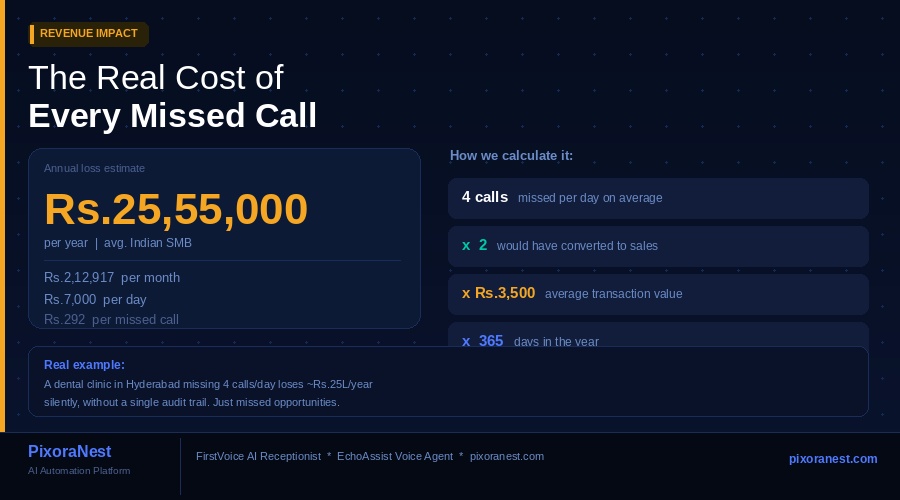 The Real Cost of a Missed Call – PixoraNest AI Automation
