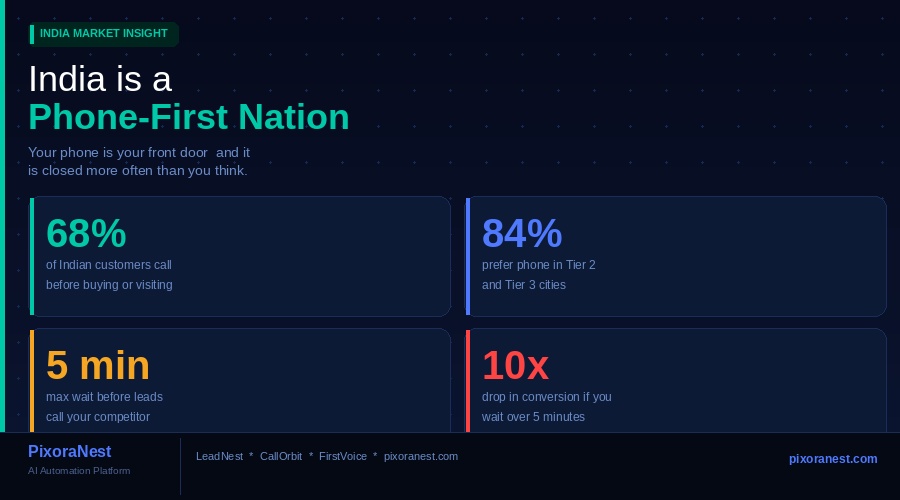 India is a Phone-First Nation – PixoraNest AI Automation
