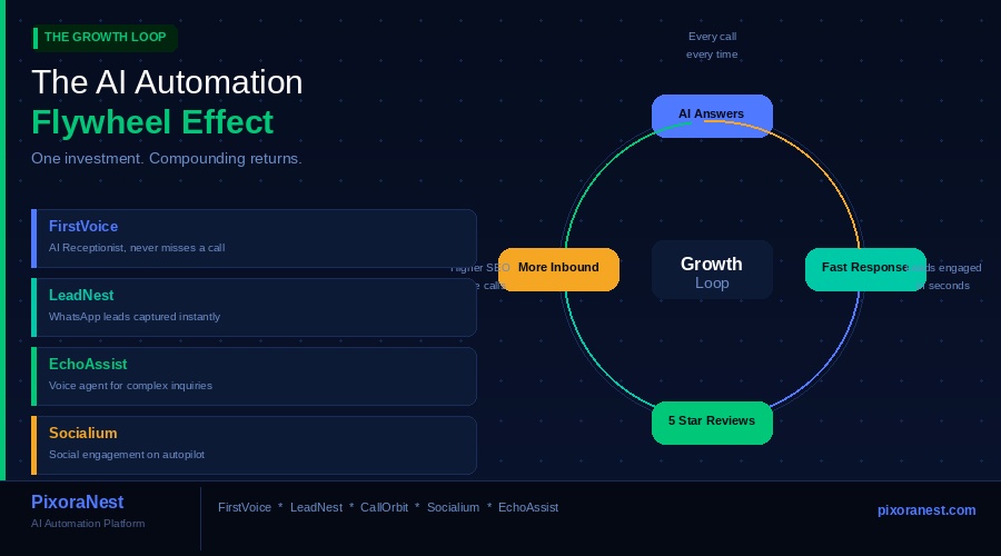 The AI Automation Growth Loop – PixoraNest AI Automation