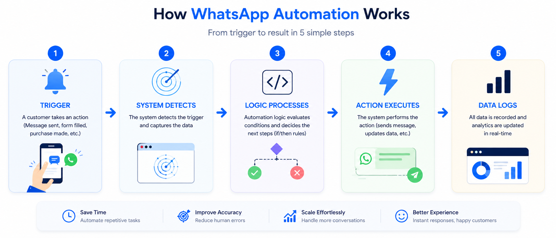 How WhatsApp Automation Works – PixoraNest AI Automation