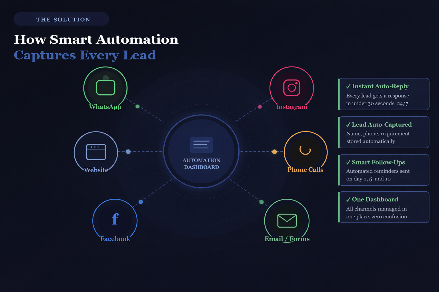 How Smart Businesses Fix This with Automation – PixoraNest AI Automation