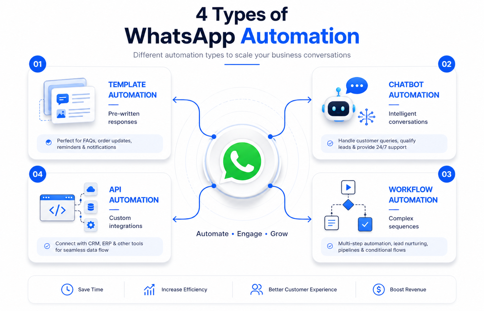 Types of WhatsApp Automation – PixoraNest AI Automation